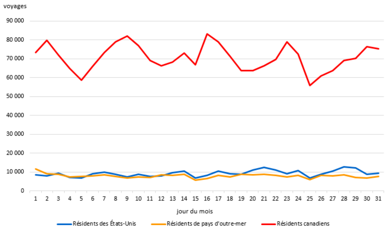 Graphique 2 - Voyages au Canada en aéronef commercial, selon le pays de résidence, mars 2025