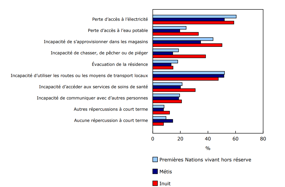 Graphique 2 - Répercussions à court terme d'un phénomène météorologique extrême ou d'une catastrophe naturelle déclarées par les membres des Premières Nations vivant hors réserve, les Métis et les Inuit de 15 ans et plus, Canada, 2024
