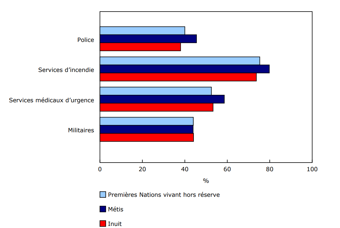 Graphique 3 - Niveau de confiance élevé des membres des Premières Nations vivant hors réserve, des Métis et des Inuit de 15 ans et plus à l'égard de certains services publics pour ce qui est de répondre à un phénomène météorologique extrême ou à une catastrophe naturelle, Canada, 2024