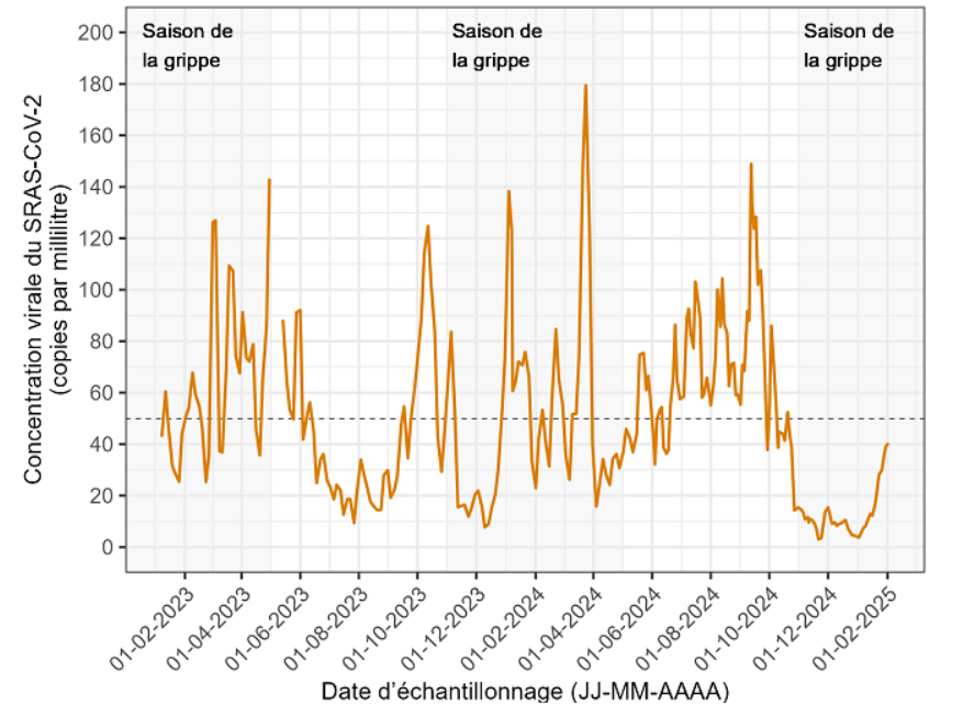 Graphique 3 - Les niveaux du virus SRAS-CoV-2 dans les eaux usées de la région métropolitaine de Vancouver