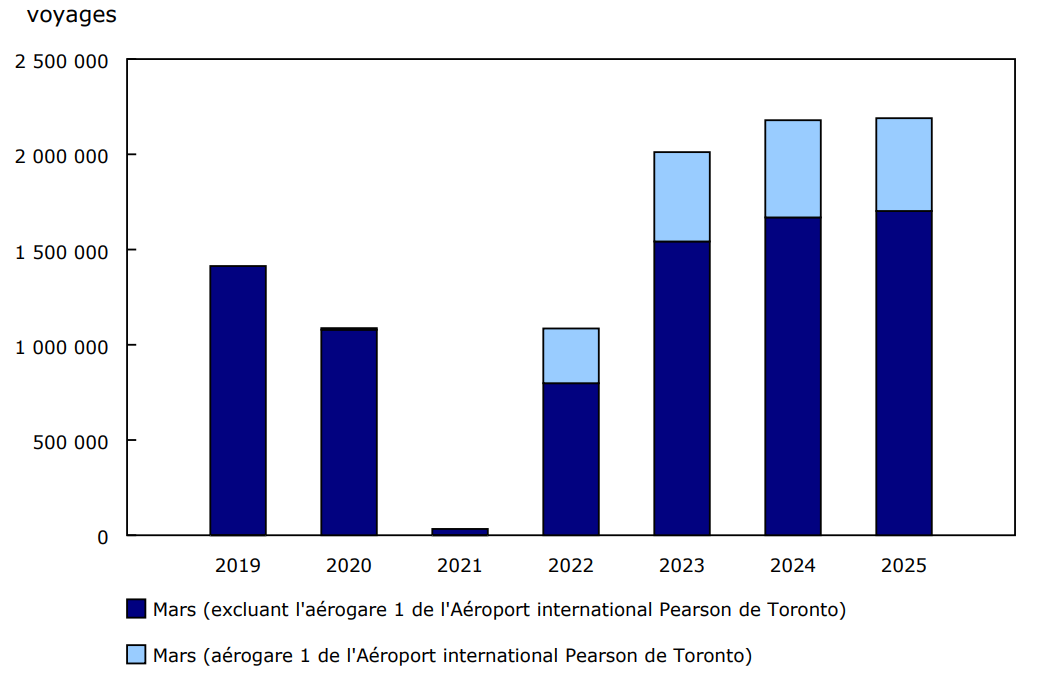 Graphique 3 - Voyages de retour de l'étranger effectués par les résidents canadiens en aéronef commercial, mars, 2019 à 2025