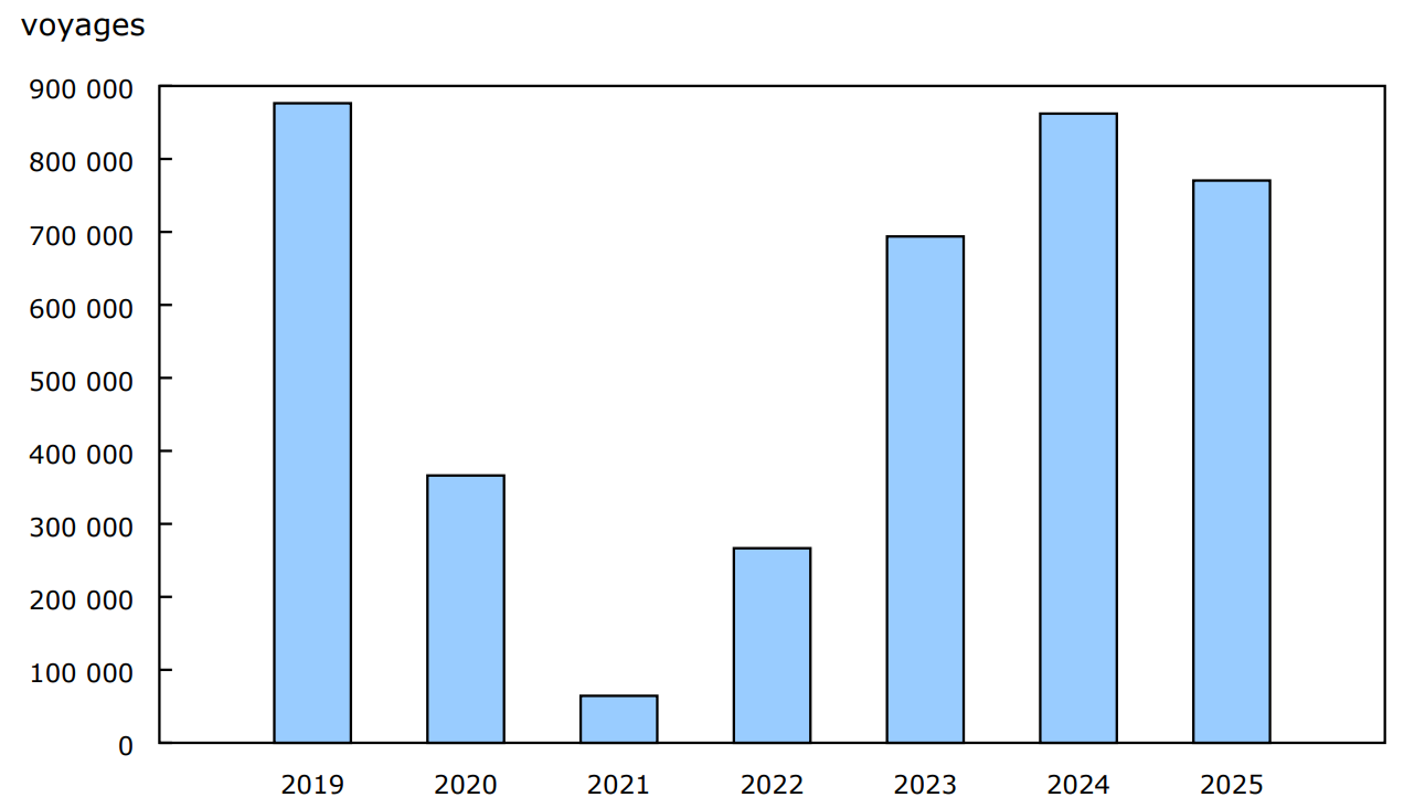 Graphique 4 - Voyages de résidents des États-Unis au Canada en automobile, mars, 2019 à 2025
