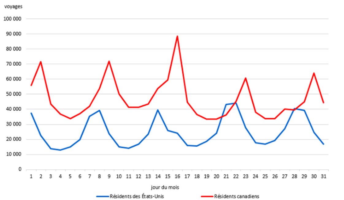 Graphique 5 - Voyages au Canada en automobile, selon le pays de résidence, mars 2025