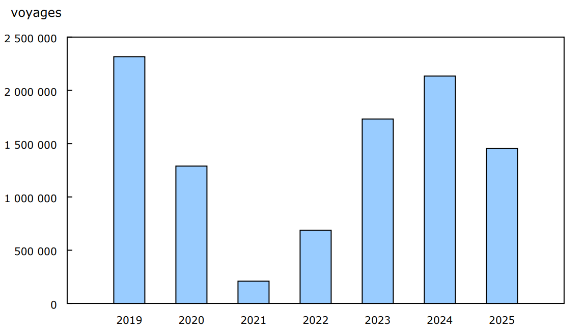 Graphique 6 - Voyages de retour des États-Unis effectués par les résidents canadiens en automobile, mars, 2019 à 2025