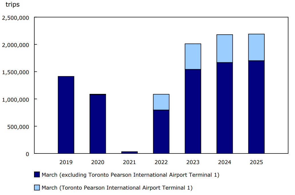 Chart 3 - Canadian-resident return trips from abroad by commercial aircraft, March, 2019 to 2025