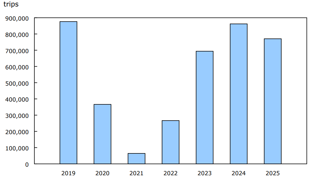 Chart 4 - United States-resident trips to Canada by automobile, March, 2019 to 2025