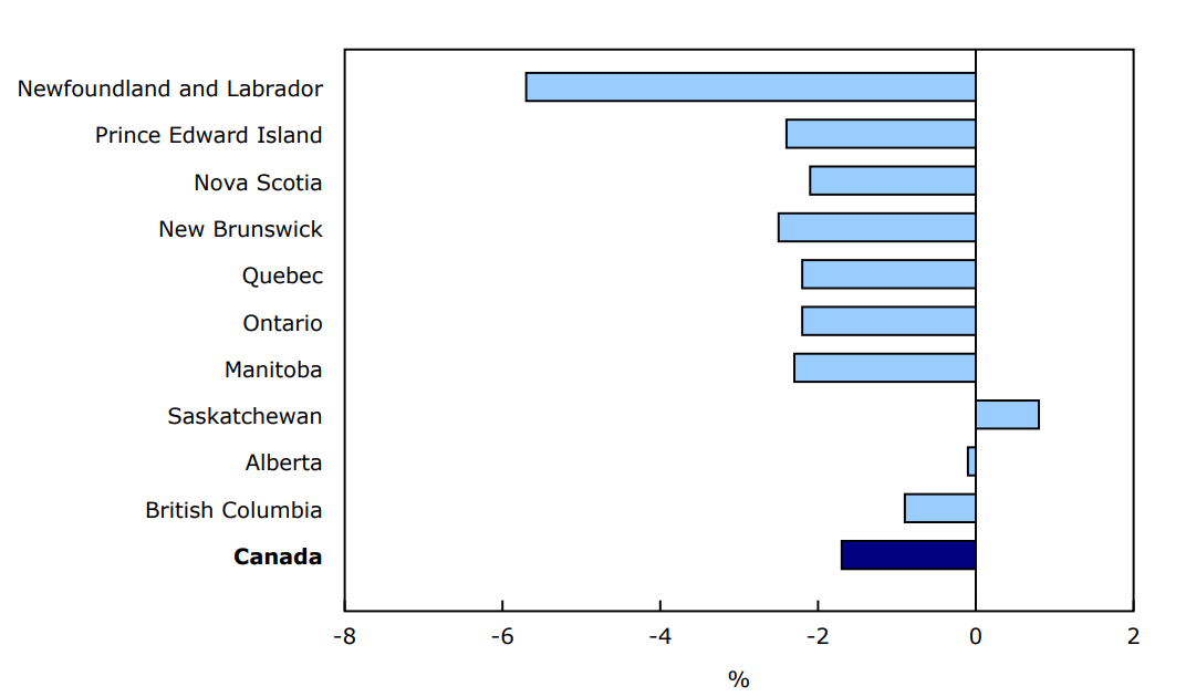 Chart 1 - Multifactor productivity in the business sector, by province, 2023