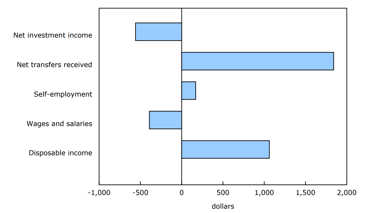 Change in average disposable income for lowest income quintile, including contribution of each income component, 2024 relative to 2023