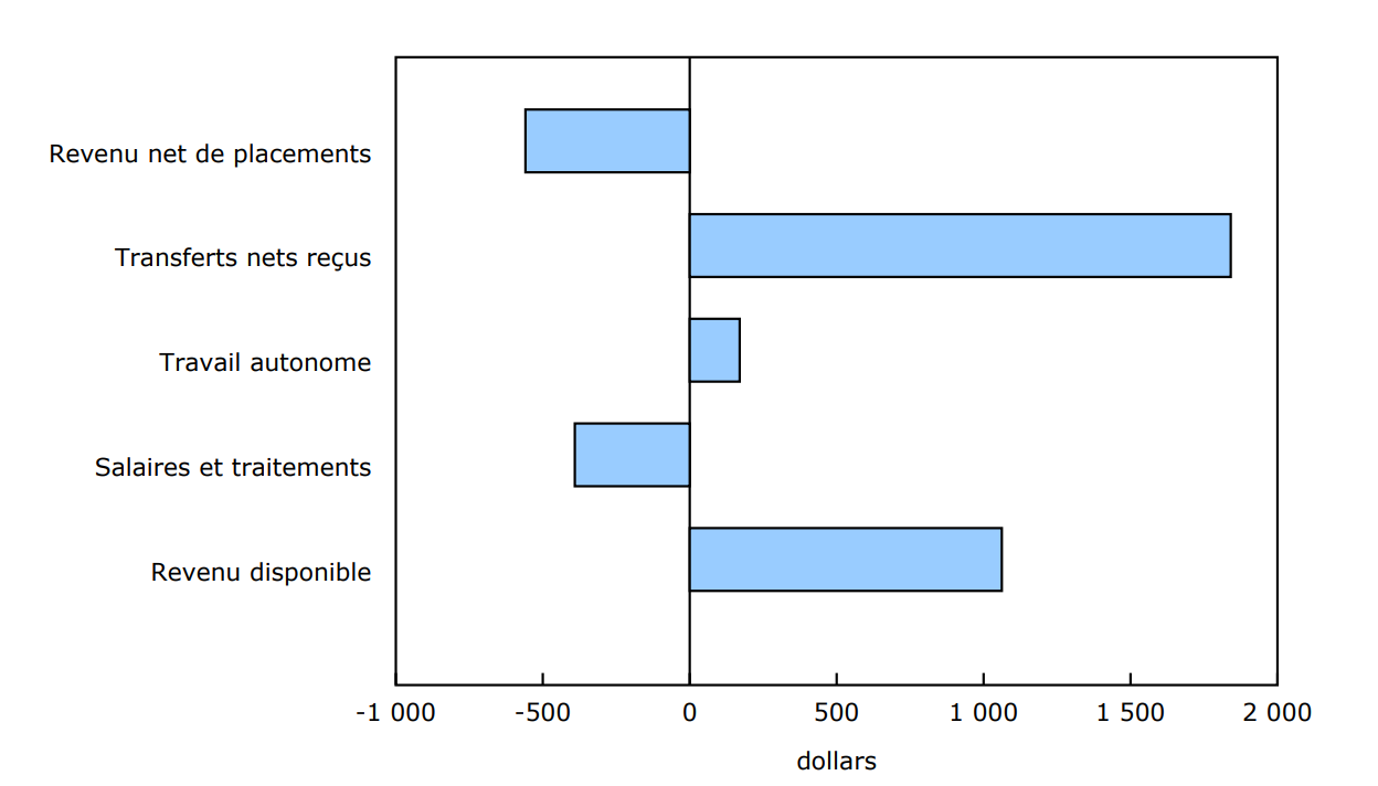 Variation du revenu disponible moyen pour le quintile de revenu inférieur, y compris la contribution de chaque composante du revenu, 2024 par rapport à 2023