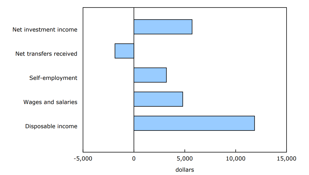 Change in average disposable income for highest income quintile, including contribution of each income component, 2024 relative to 2023