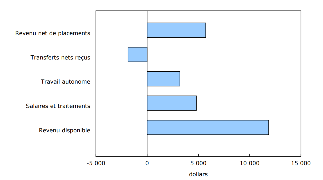 Variation du revenu disponible moyen pour le quintile de revenu supérieur, y compris la contribution de chaque composante du revenu, 2024 par rapport à 2023