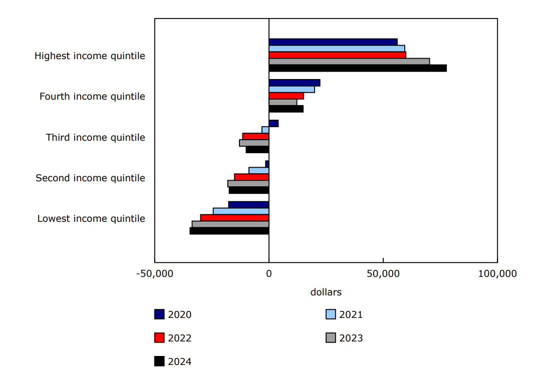 Average household net saving by income quintile