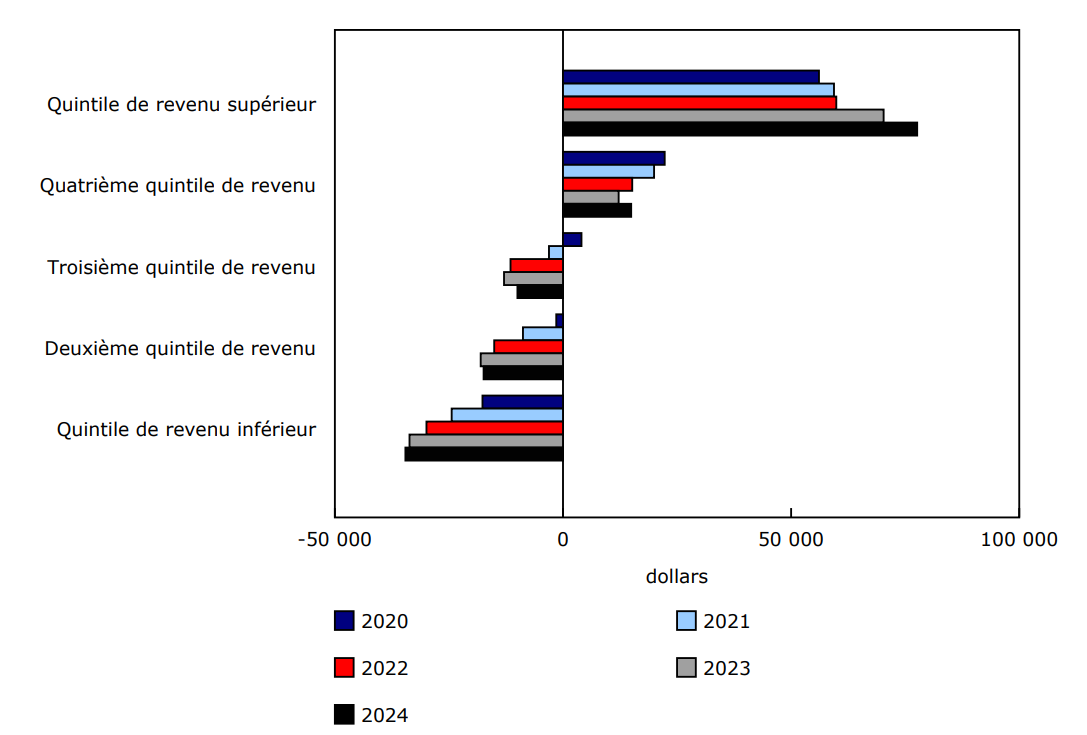 Épargne nette moyenne des ménages, selon le quintile de revenu