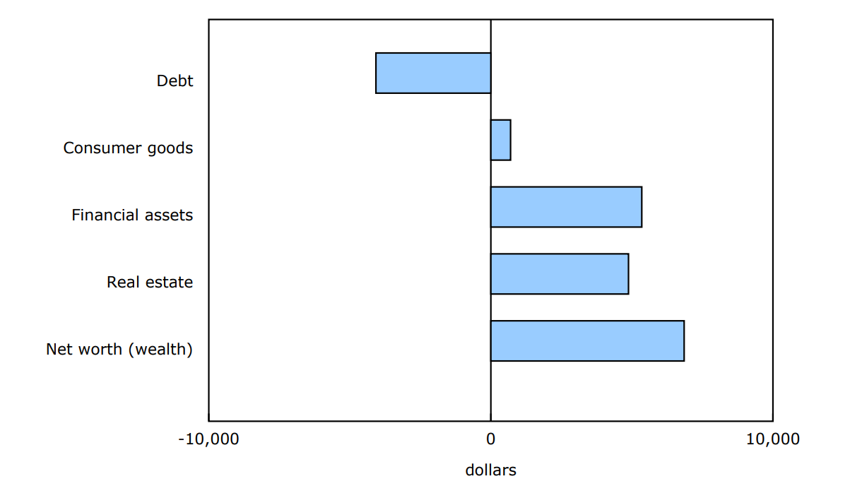 Change in average net worth for two lowest wealth quintiles, including contribution of each wealth component, fourth quarter of 2024 relative to fourth quarter of 2023
