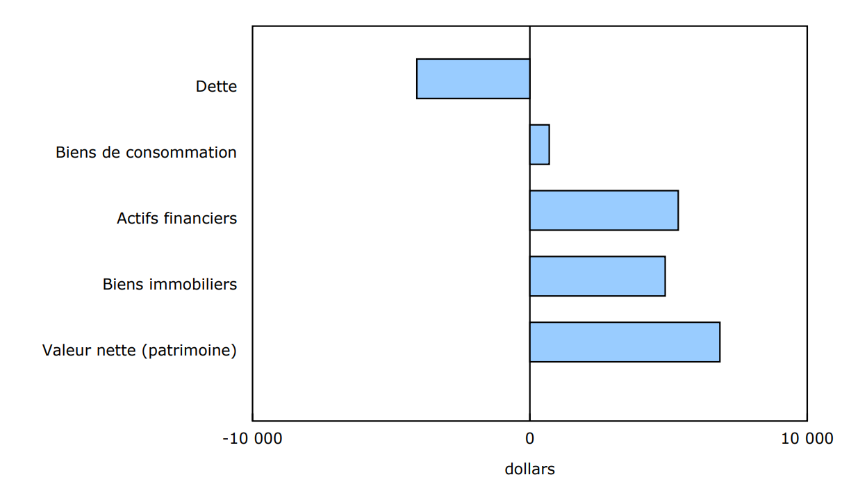 Variation de la valeur nette moyenne pour les deux quintiles de patrimoine financier les plus bas, y compris la contribution de chaque composante du patrimoine, quatrième trimestre de 2024 comparativement au quatrième trimestre de 2023