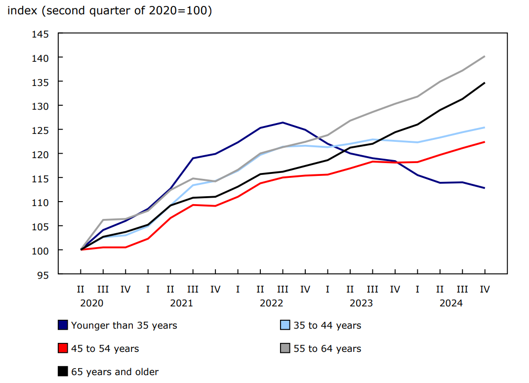 Change in average household mortgage debt by age group of major income earner