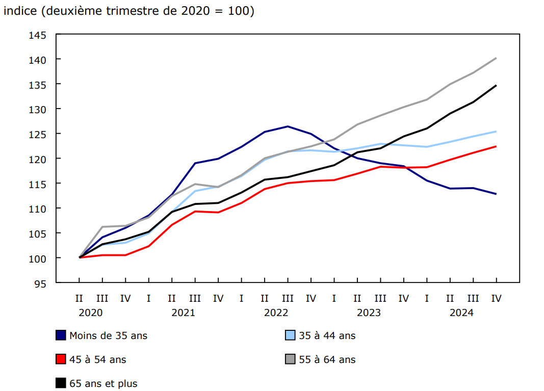 Variation de la dette hypothécaire moyenne des ménages selon le groupe d'âge du principal soutien économique