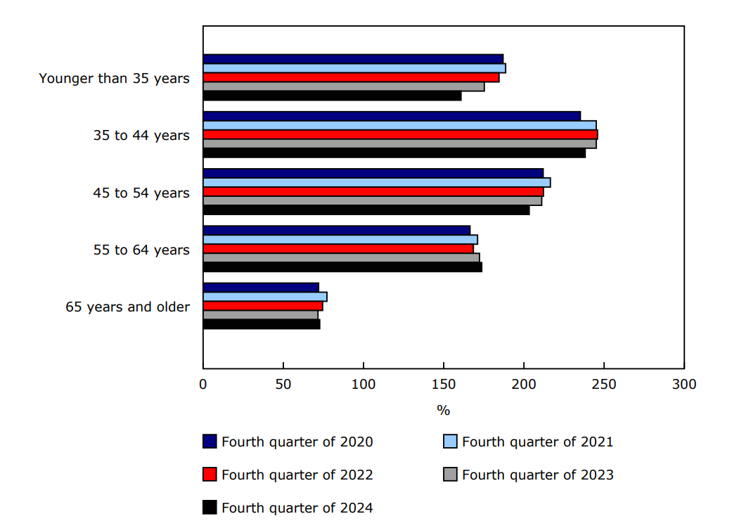 Debt-to-income ratio by age group of major income earner, fourth quarter, 2020 to 2024