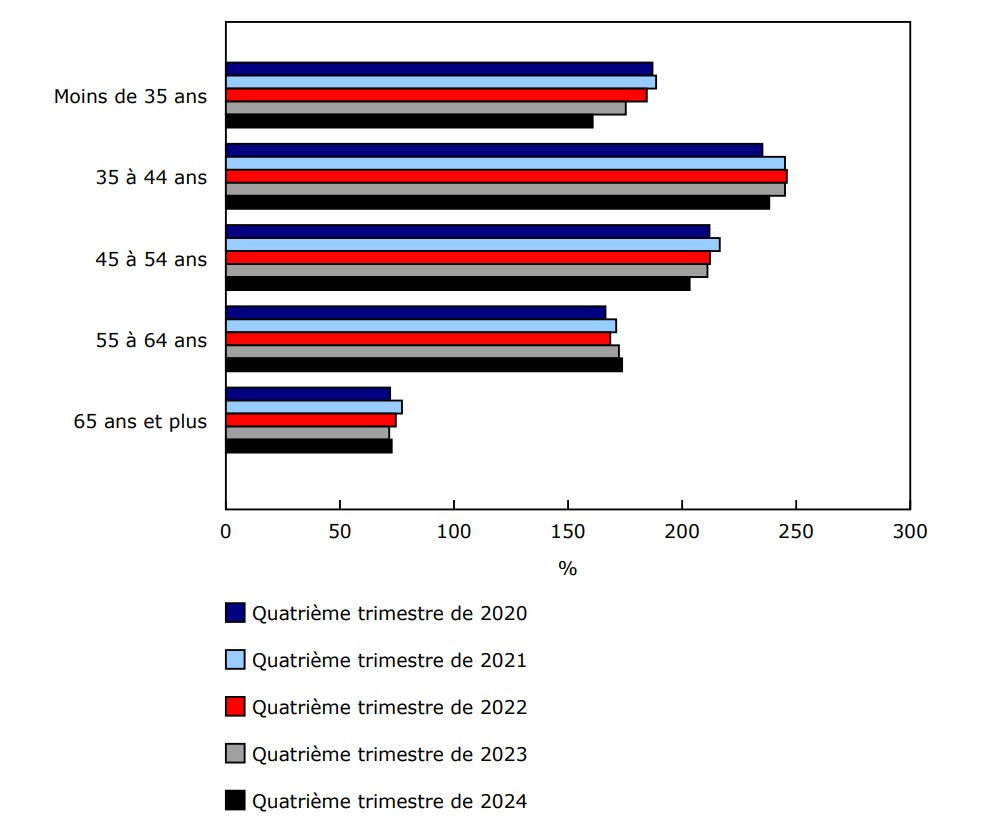 Ratio de la dette au revenu selon le groupe d'âge du soutien économique principal, quatrième trimestre, 2020 à 2024
