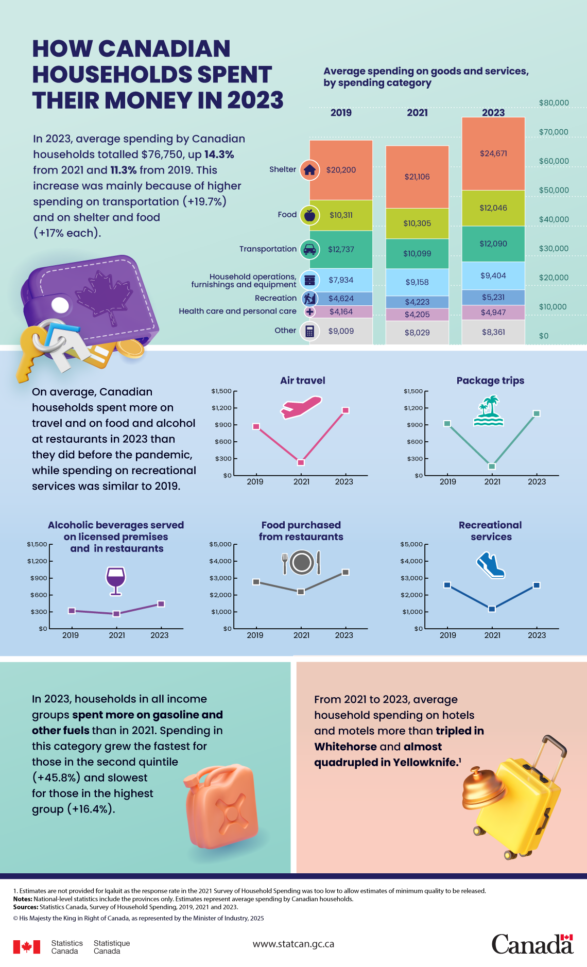How Canadian households spent their money in 2023