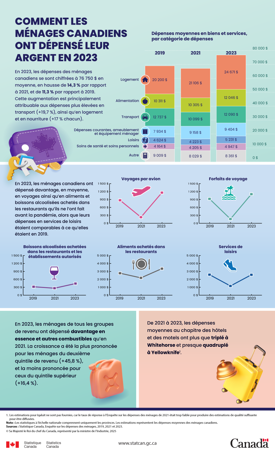 Comment les ménages canadiens ont dépensé leur argent en 2023