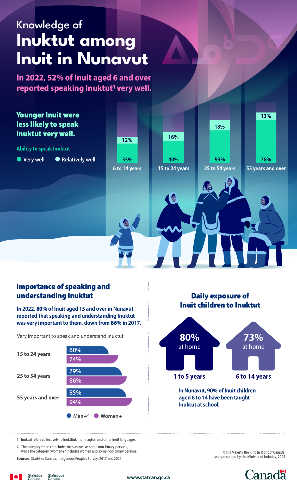 Knowledge of Inuktut among Inuit in Nunavut