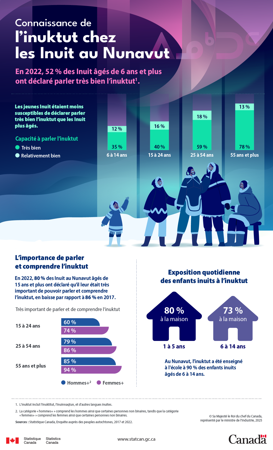 Connaissance de l’inuktut chez les Inuit au Nunavut