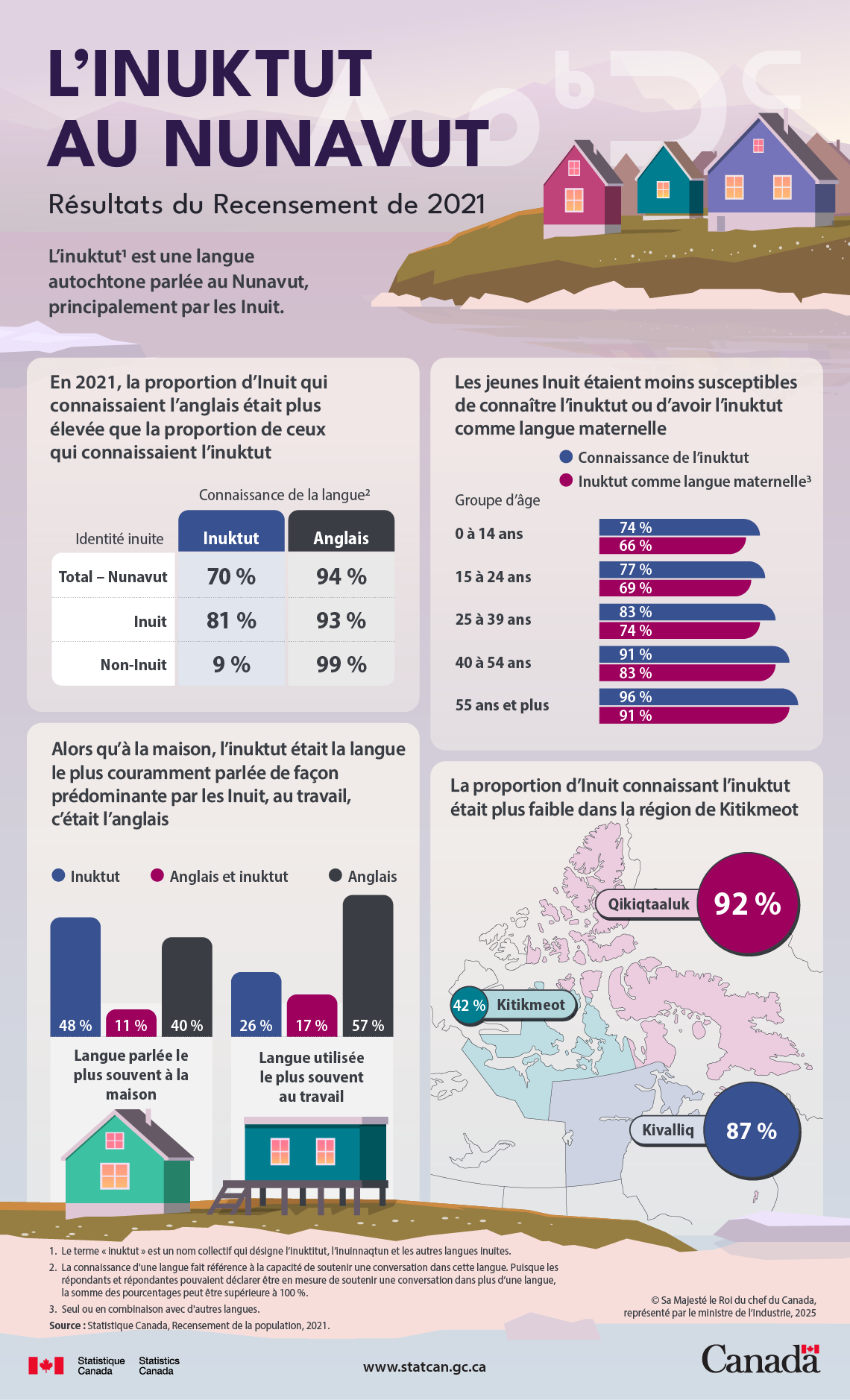 L’inuktut au Nunavut : résultats du Recensement de 2021