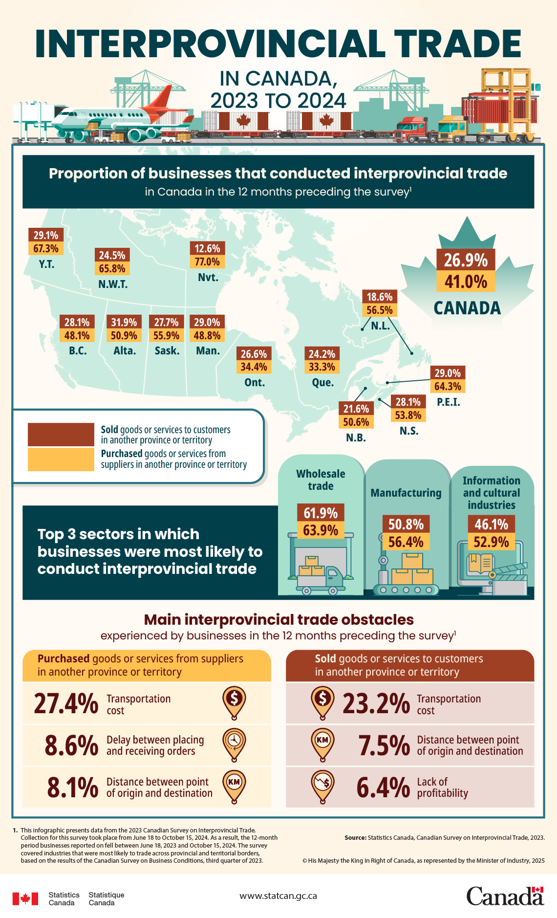 Interprovincial trade in Canada, 2023 to 2024