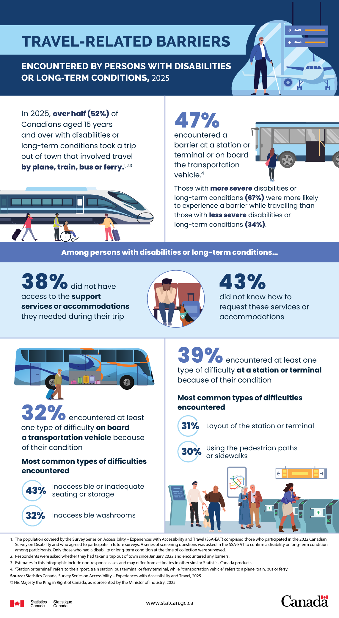 Travel-related barriers encountered by persons with disabilities or long-term conditions, 2025