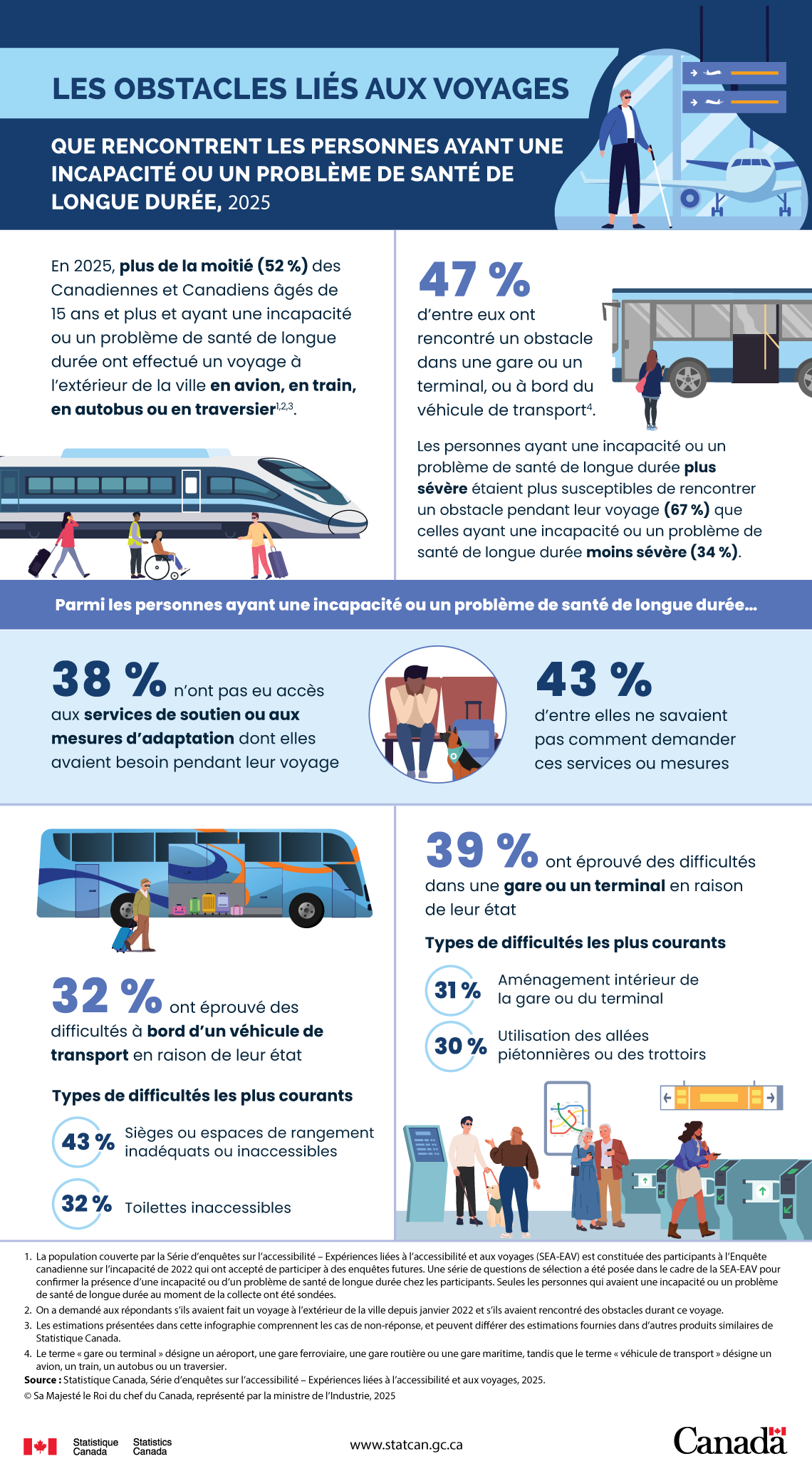 Les obstacles liés aux voyages que rencontrent les personnes ayant une incapacité ou un problème de santé de longue durée, 2025