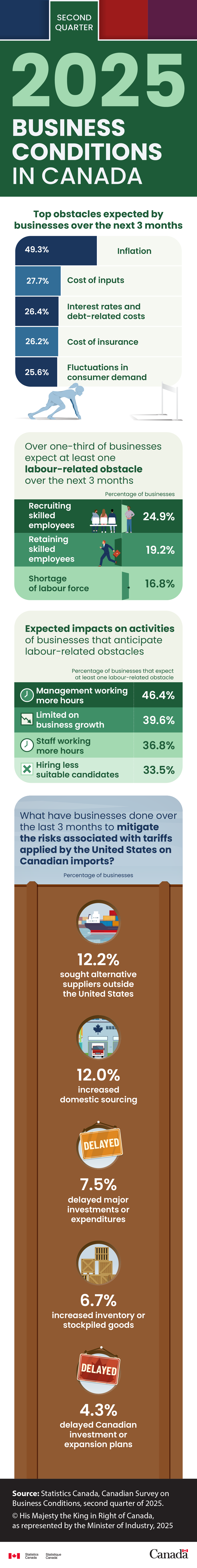 Business conditions in Canada, second quarter of 2025