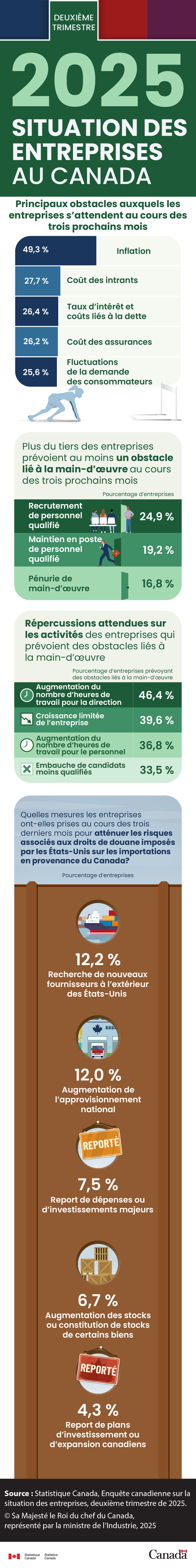 Situation des entreprises au Canada, deuxième trimestre de 2025