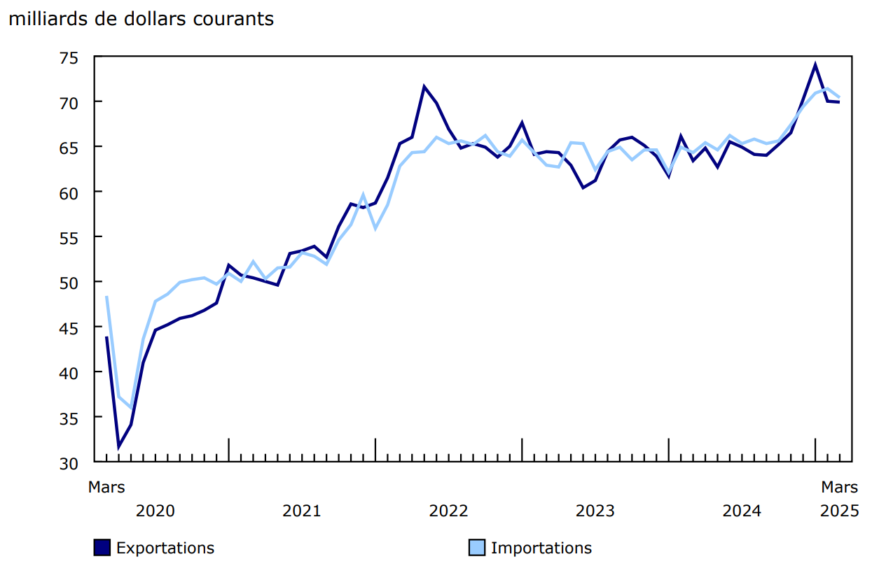 Graphique 1 - Exportations et importations de marchandises