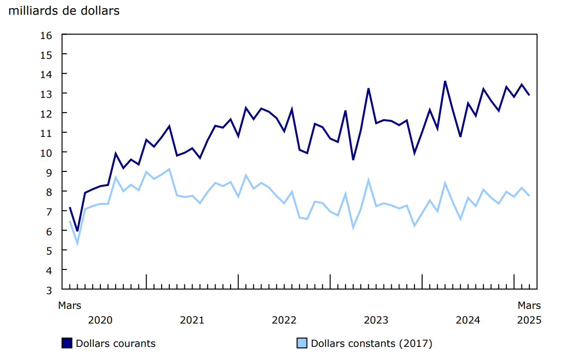 Graphique 1 - Valeur totale des permis de bâtir, données désaisonnalisées