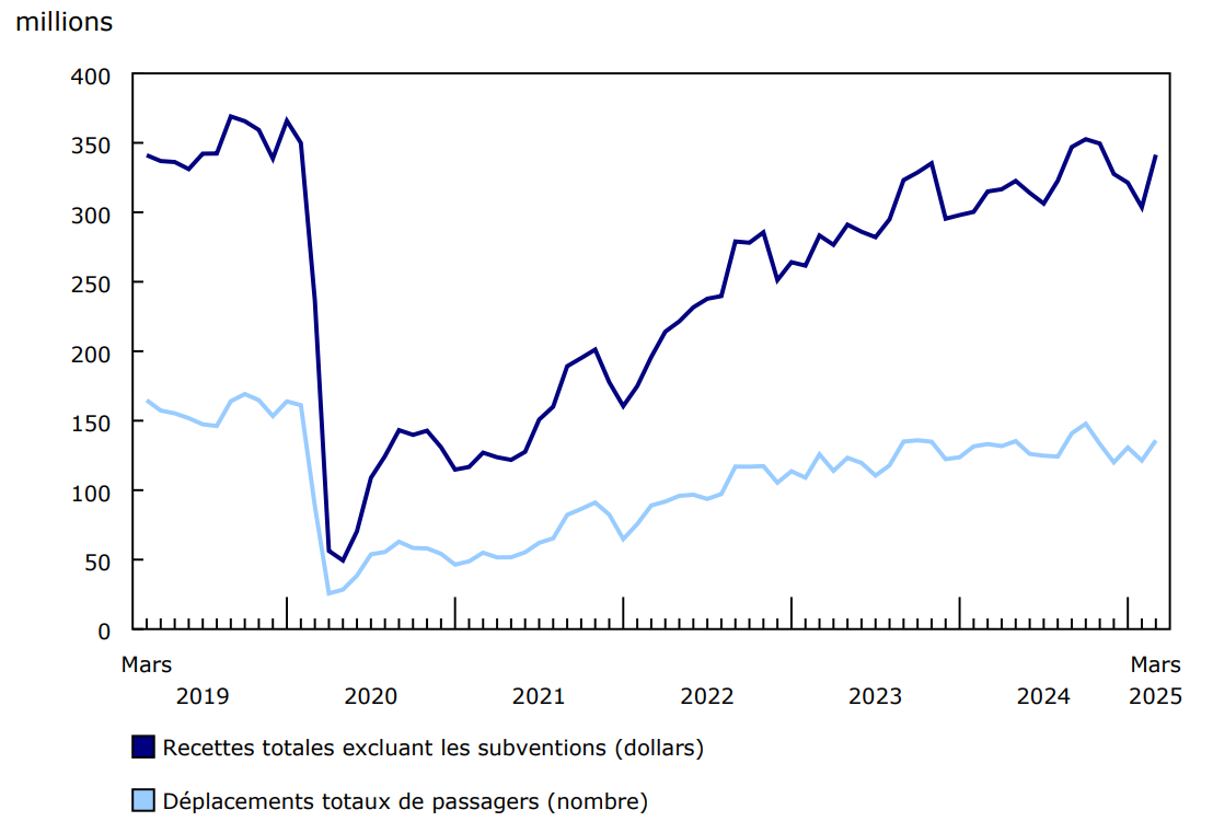 Graphique 1 - Recettes d'exploitation du transport en commun urbain et déplacements de passagers, données mensuelles, 2019 à 2025