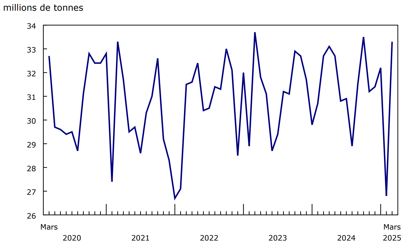 Graphique 1 - Chargements ferroviaires, tonnage total