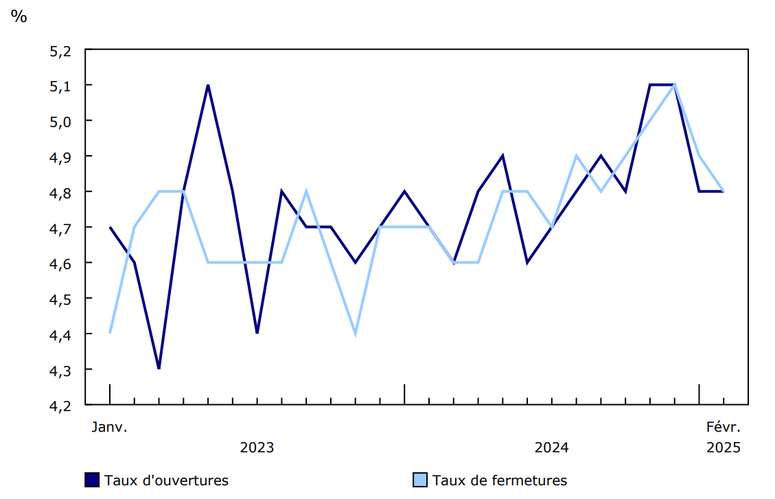 Graphique 1 - Ouvertures et fermetures mensuelles d'entreprises en pourcentage des entreprises actives, secteur des entreprises, janvier 2023 à février 2025, données désaisonnalisées