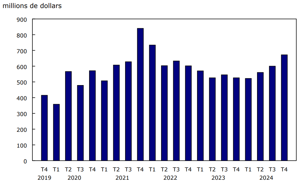 Graphique 1 - Recettes de marchandises trimestrielles, transporteurs aériens canadiens