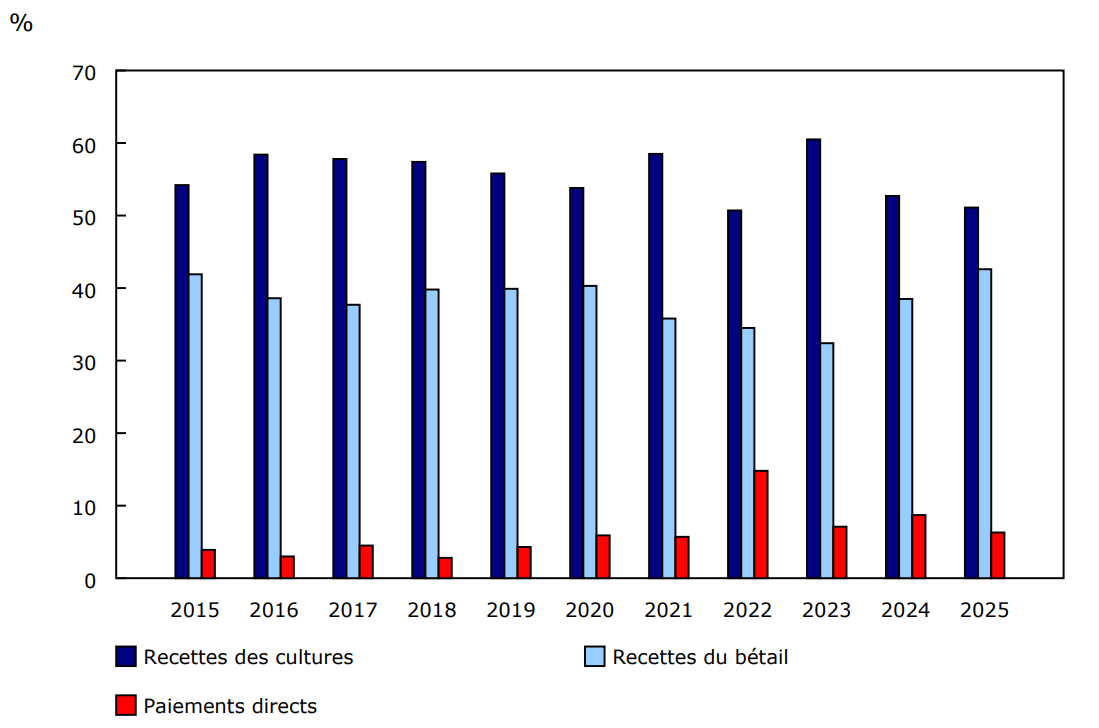 Graphique 1 -  Total des recettes des cultures, du bétail et des paiements directs en proportion des recettes monétaires agricoles totales, Canada, janvier à mars, 2015 à 2025