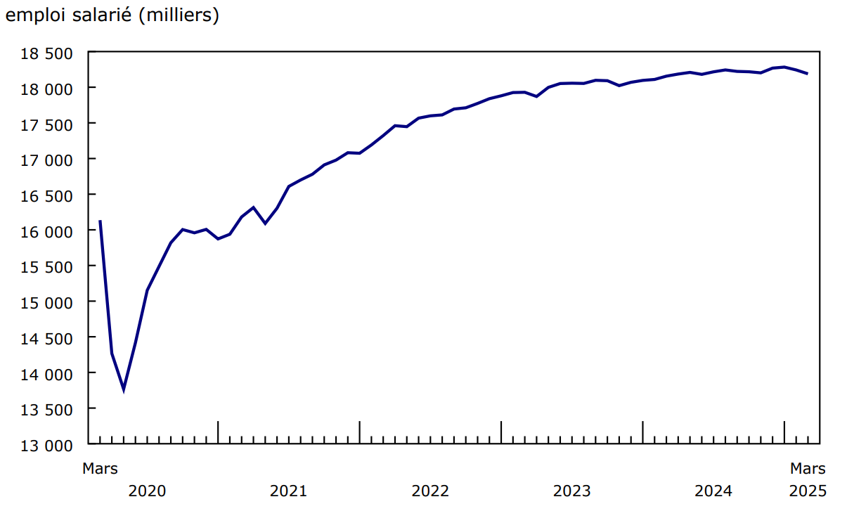 Graphique 1 - L'emploi salarié diminue pour un deuxième mois consécutif en mars