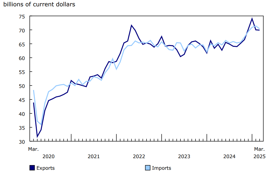 Chart 1 - Merchandise exports and imports