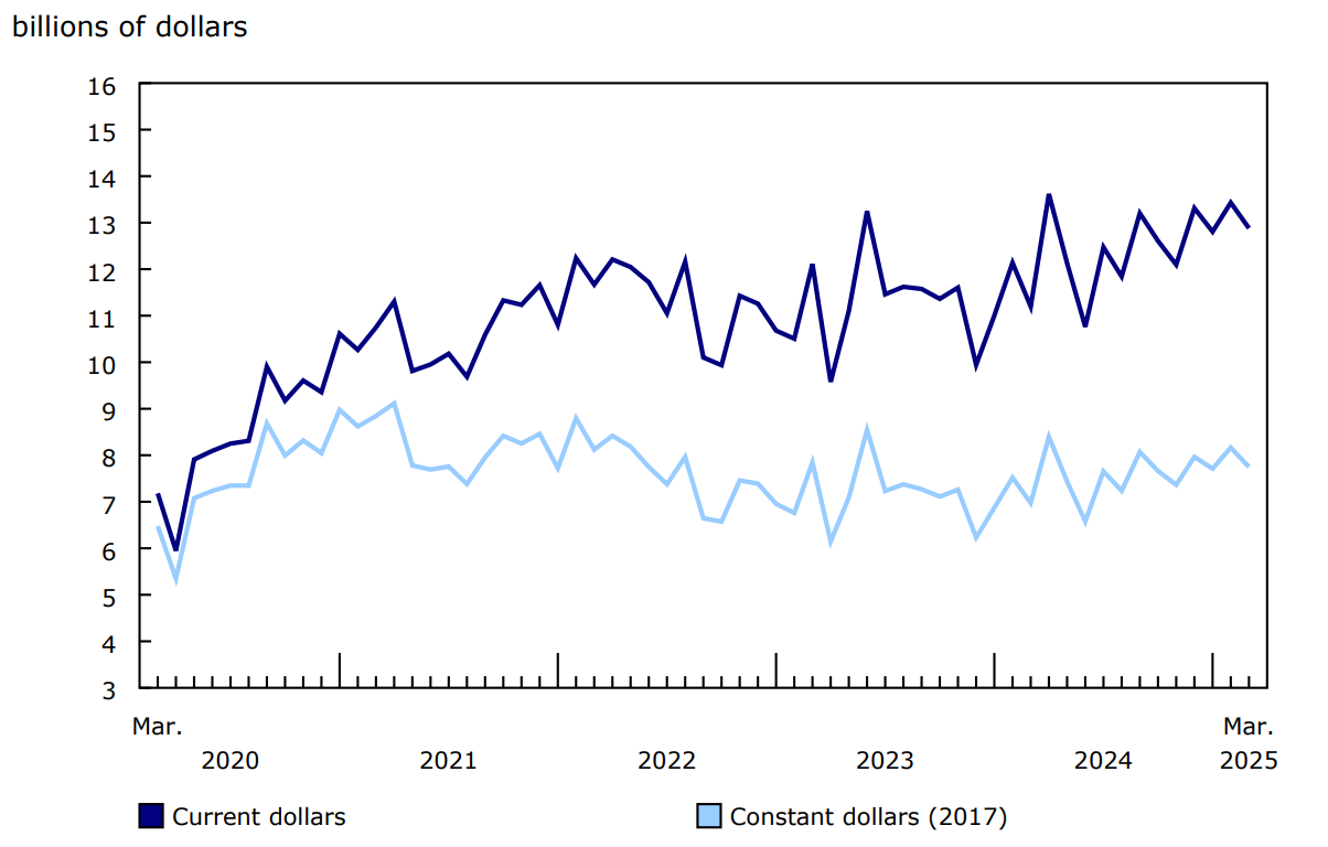Chart 1 - Total value of building permits, seasonally adjusted