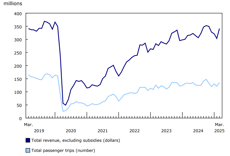 Chart 1 - Urban public transit operating revenue and passenger trips, monthly, 2019 to 2025
