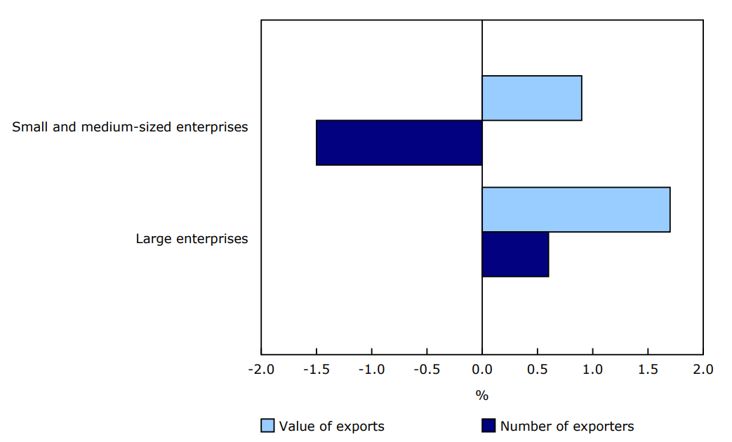 Chart 1 - Year-over-year percentage change in the number of exporting enterprises and value of goods exports, by enterprise employment size, 2023 to 2024