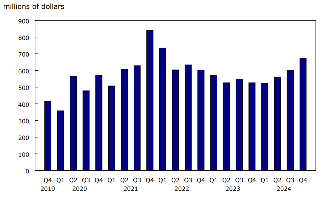 Quarterly goods revenue, Canadian air carriers