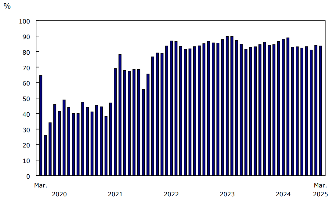 Chart 1 - Passenger load factor, Canadian air carriers, Level I