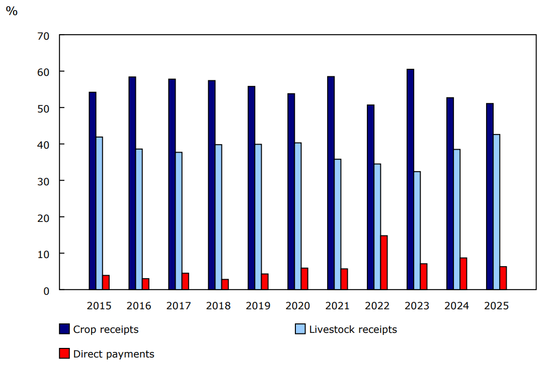 Chart 1 - Total crop, livestock and direct payment receipts as a proportion of total farm cash receipts, Canada, January to March, 2015 to 2025