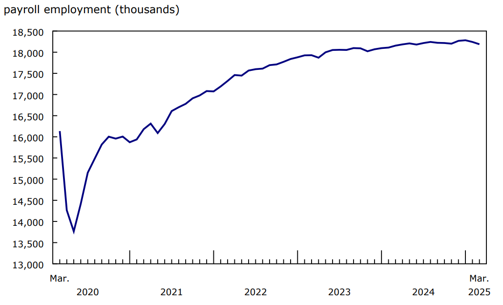 Chart 1 - Payroll employment decreases for the second consecutive month in March