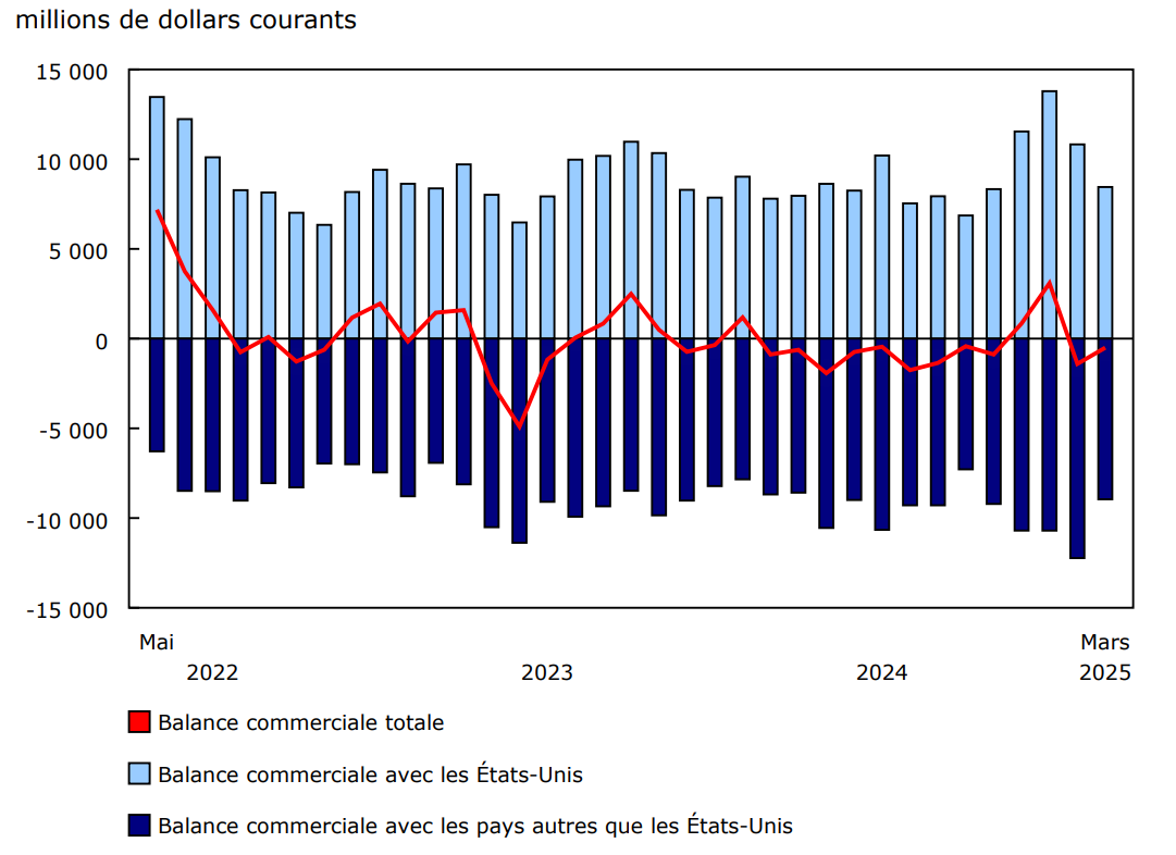 Graphique 5 - Balance du commerce international de marchandises